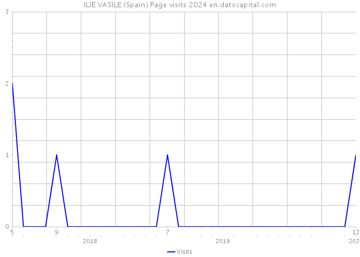 ILIE VASILE (Spain) Page visits 2024 