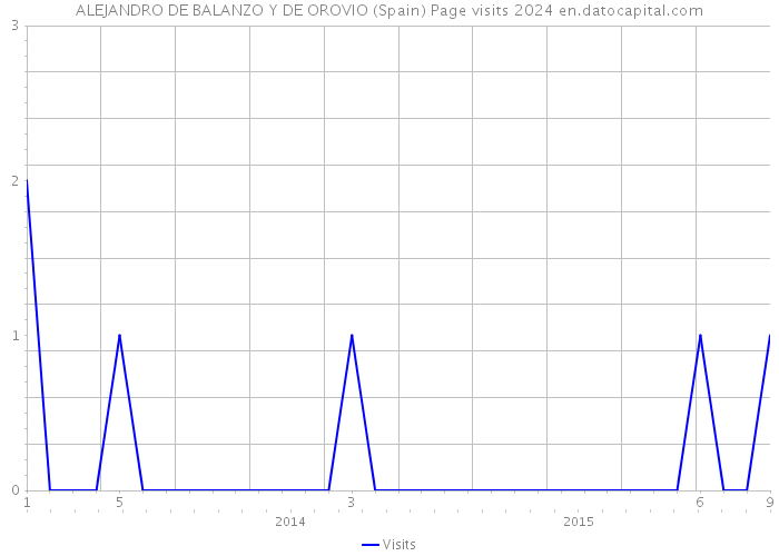 ALEJANDRO DE BALANZO Y DE OROVIO (Spain) Page visits 2024 