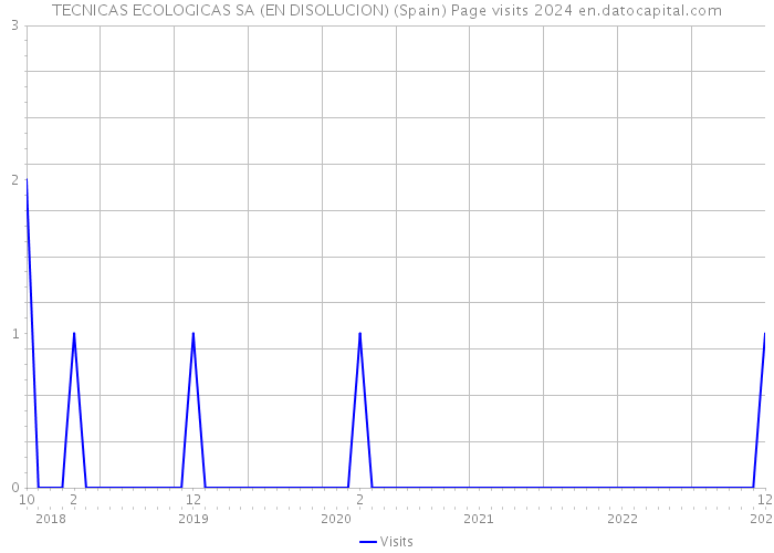 TECNICAS ECOLOGICAS SA (EN DISOLUCION) (Spain) Page visits 2024 
