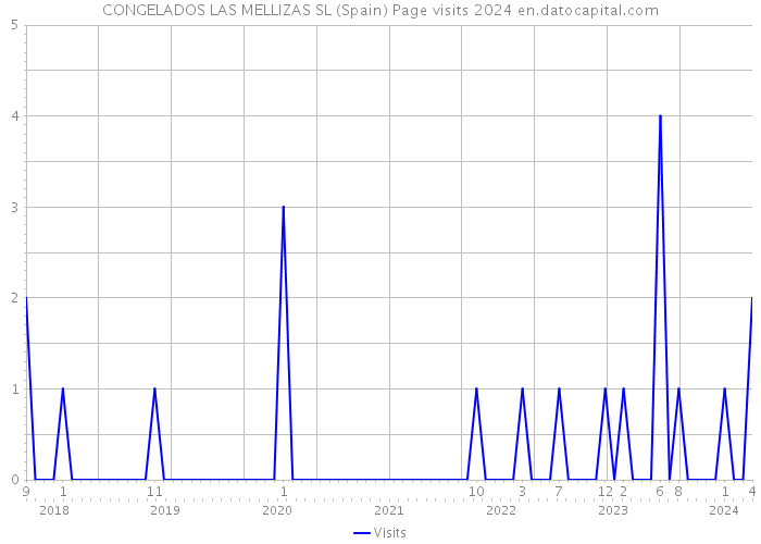 CONGELADOS LAS MELLIZAS SL (Spain) Page visits 2024 