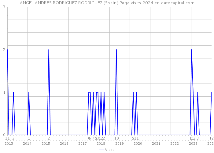 ANGEL ANDRES RODRIGUEZ RODRIGUEZ (Spain) Page visits 2024 
