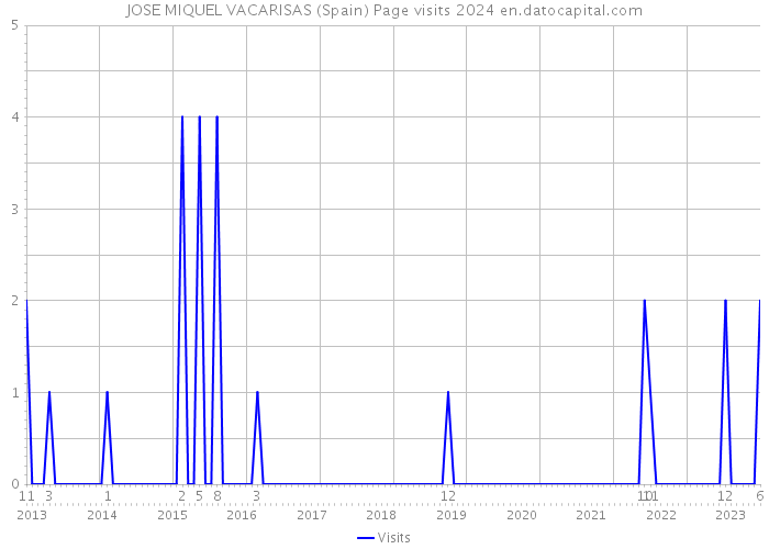 JOSE MIQUEL VACARISAS (Spain) Page visits 2024 