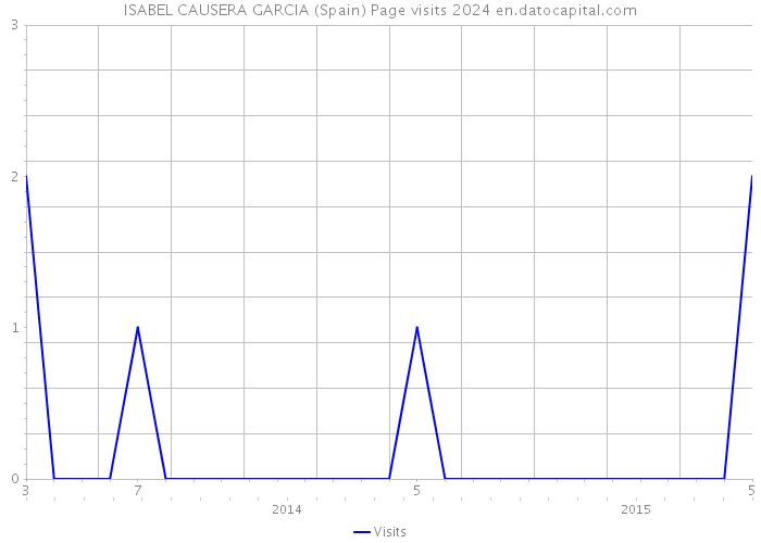 ISABEL CAUSERA GARCIA (Spain) Page visits 2024 