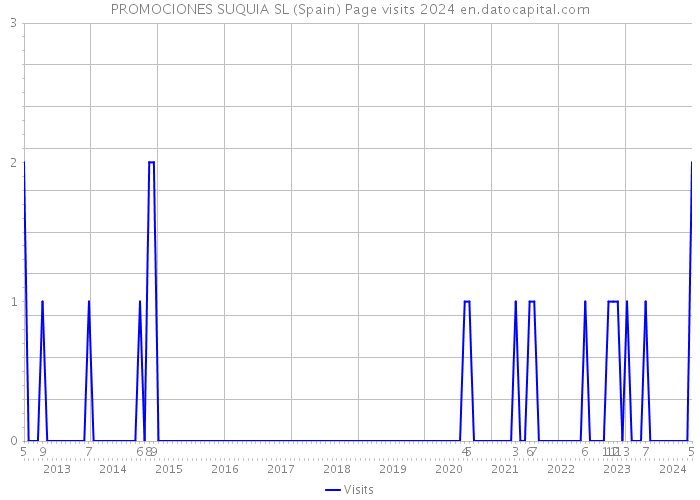 PROMOCIONES SUQUIA SL (Spain) Page visits 2024 