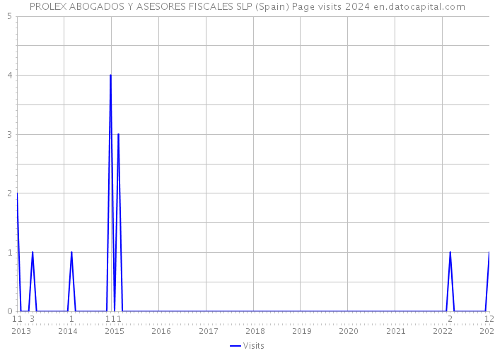 PROLEX ABOGADOS Y ASESORES FISCALES SLP (Spain) Page visits 2024 