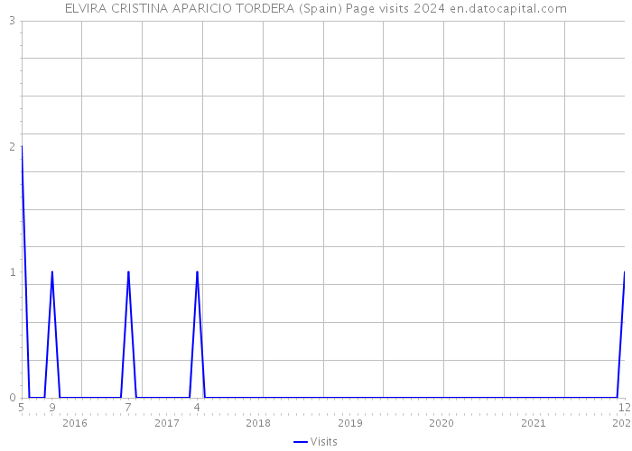 ELVIRA CRISTINA APARICIO TORDERA (Spain) Page visits 2024 