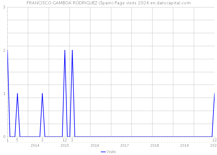 FRANCISCO GAMBOA RODRIGUEZ (Spain) Page visits 2024 