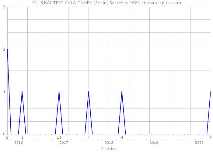 CLUB NAUTICO CALA GAMBA (Spain) Searches 2024 
