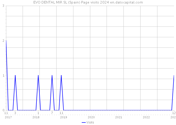 EVO DENTAL MIR SL (Spain) Page visits 2024 