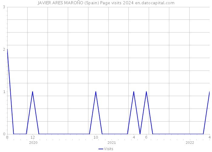 JAVIER ARES MAROÑO (Spain) Page visits 2024 