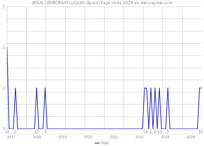 JESUS CEMBORAIN LUQUIN (Spain) Page visits 2024 