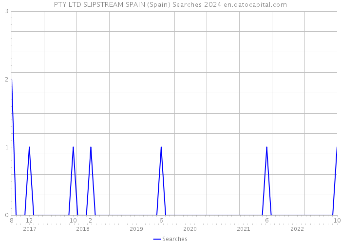 PTY LTD SLIPSTREAM SPAIN (Spain) Searches 2024 