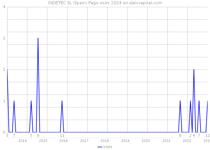 INDETEC SL (Spain) Page visits 2024 