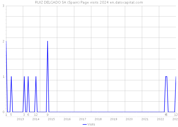 RUIZ DELGADO SA (Spain) Page visits 2024 