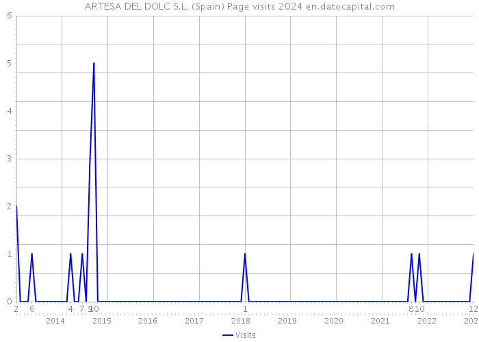 ARTESA DEL DOLC S.L. (Spain) Page visits 2024 