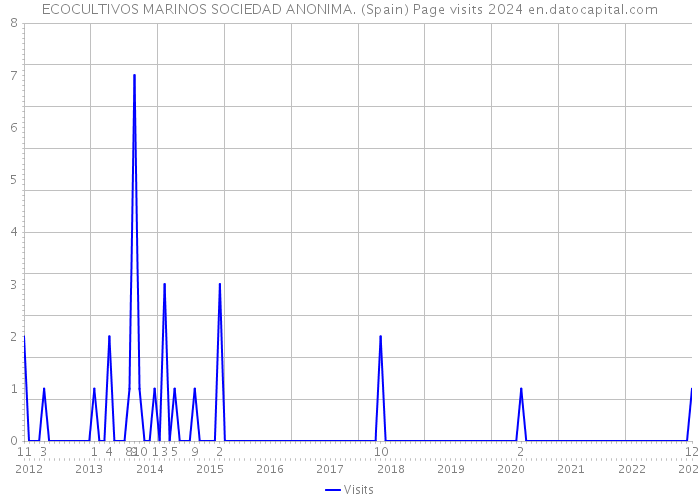 ECOCULTIVOS MARINOS SOCIEDAD ANONIMA. (Spain) Page visits 2024 