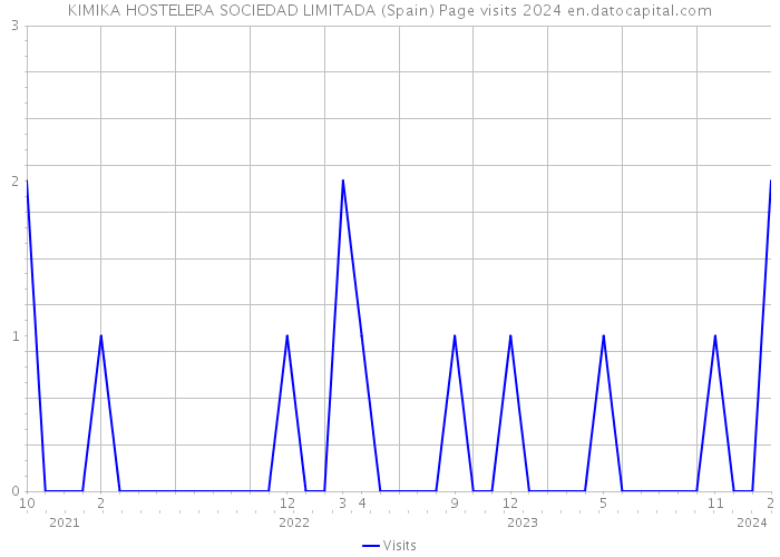 KIMIKA HOSTELERA SOCIEDAD LIMITADA (Spain) Page visits 2024 