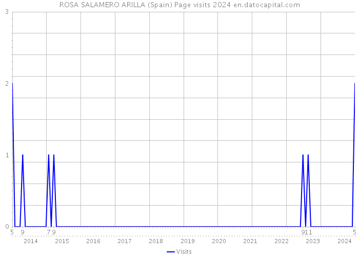 ROSA SALAMERO ARILLA (Spain) Page visits 2024 