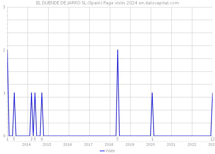 EL DUENDE DE JARRO SL (Spain) Page visits 2024 