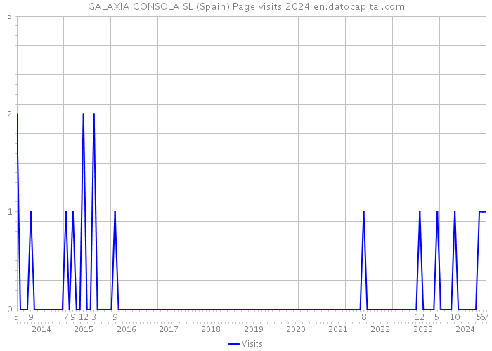 GALAXIA CONSOLA SL (Spain) Page visits 2024 