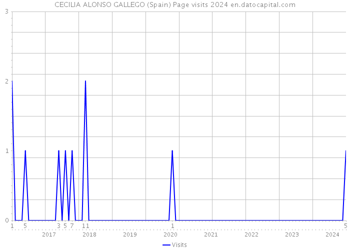 CECILIA ALONSO GALLEGO (Spain) Page visits 2024 