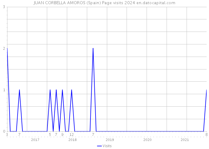 JUAN CORBELLA AMOROS (Spain) Page visits 2024 