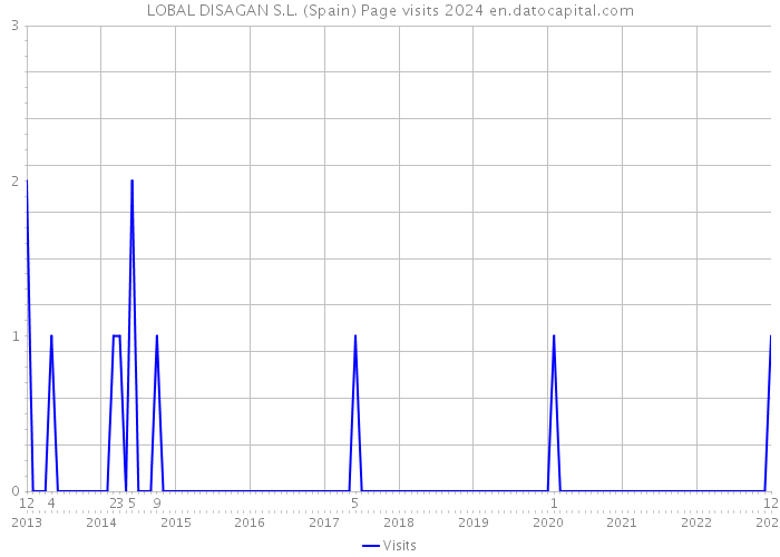 LOBAL DISAGAN S.L. (Spain) Page visits 2024 