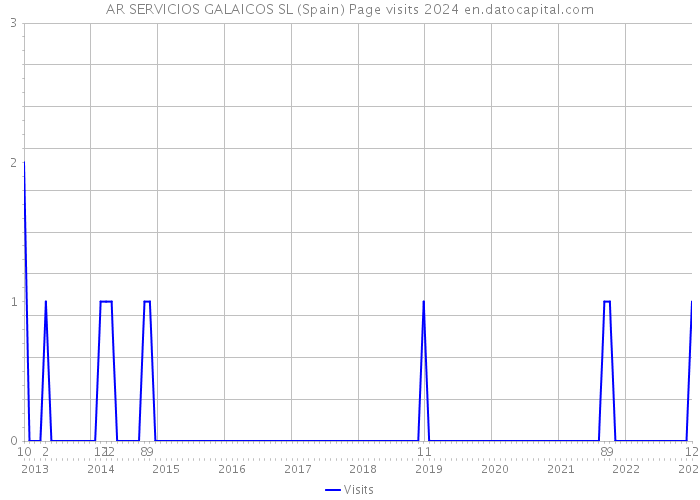 AR SERVICIOS GALAICOS SL (Spain) Page visits 2024 