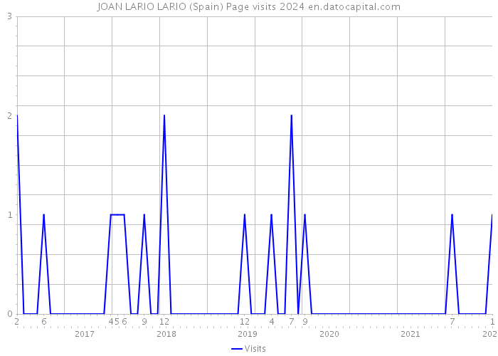 JOAN LARIO LARIO (Spain) Page visits 2024 