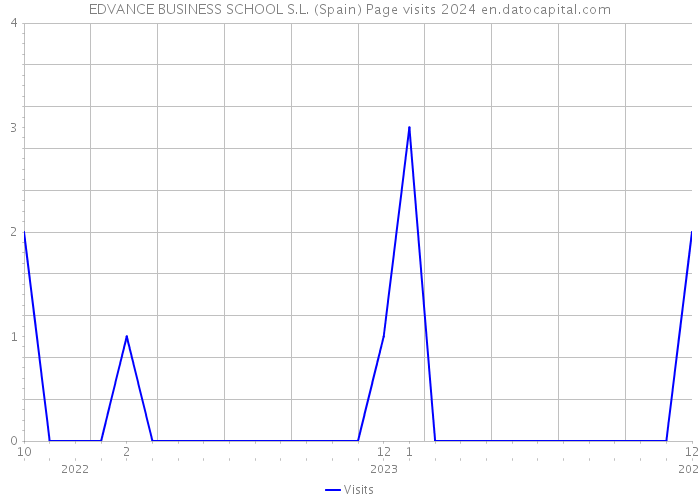 EDVANCE BUSINESS SCHOOL S.L. (Spain) Page visits 2024 