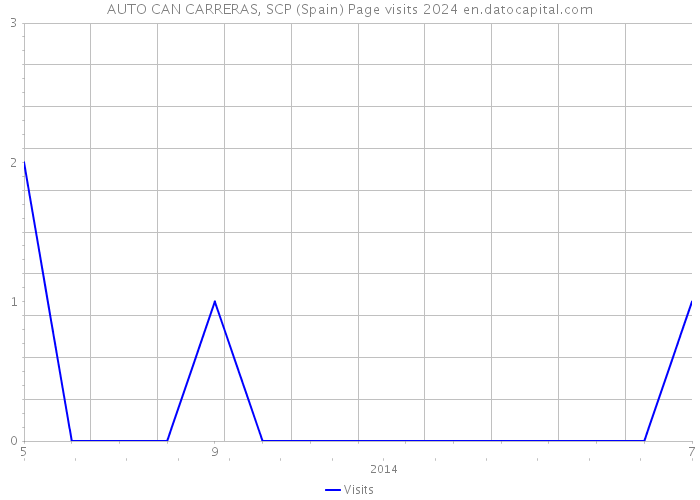 AUTO CAN CARRERAS, SCP (Spain) Page visits 2024 