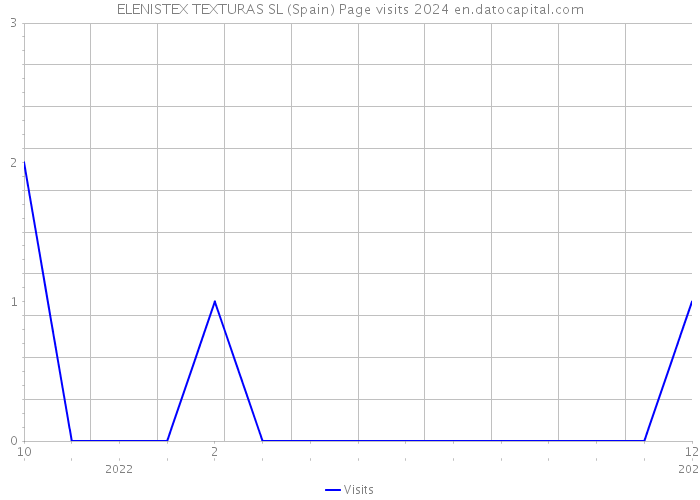 ELENISTEX TEXTURAS SL (Spain) Page visits 2024 