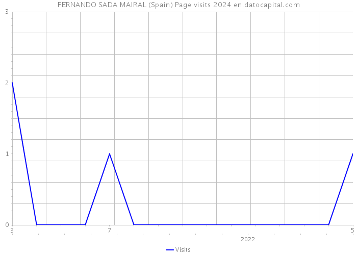 FERNANDO SADA MAIRAL (Spain) Page visits 2024 