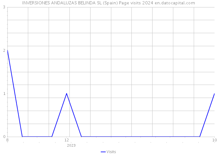 INVERSIONES ANDALUZAS BELINDA SL (Spain) Page visits 2024 