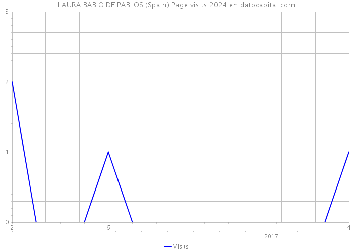 LAURA BABIO DE PABLOS (Spain) Page visits 2024 