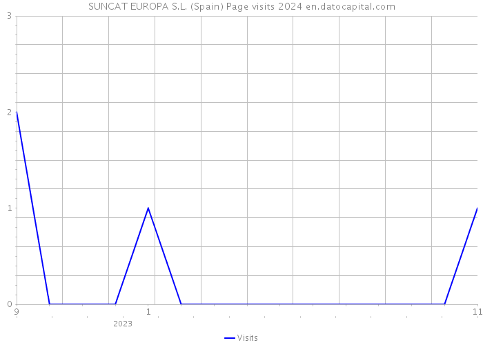 SUNCAT EUROPA S.L. (Spain) Page visits 2024 