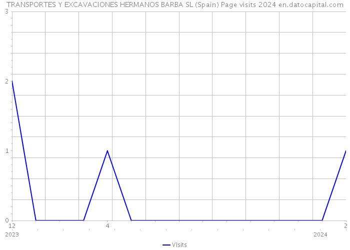 TRANSPORTES Y EXCAVACIONES HERMANOS BARBA SL (Spain) Page visits 2024 