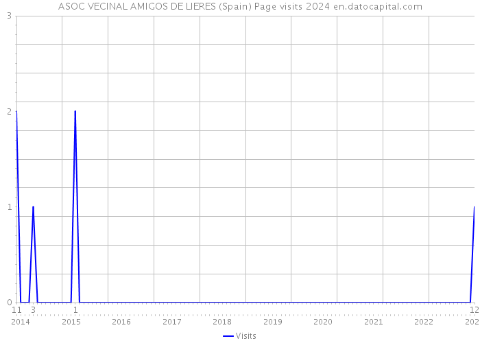 ASOC VECINAL AMIGOS DE LIERES (Spain) Page visits 2024 