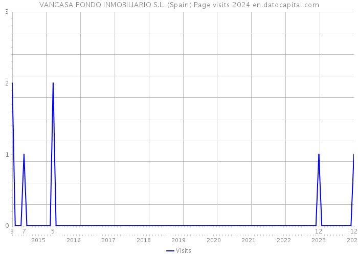 VANCASA FONDO INMOBILIARIO S.L. (Spain) Page visits 2024 