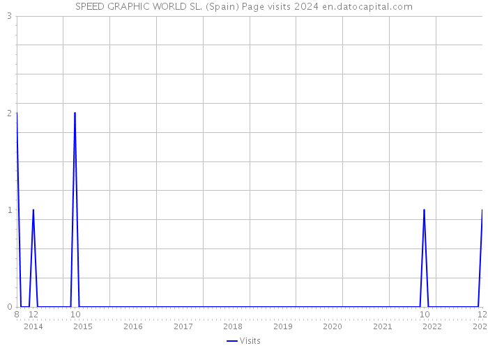 SPEED GRAPHIC WORLD SL. (Spain) Page visits 2024 