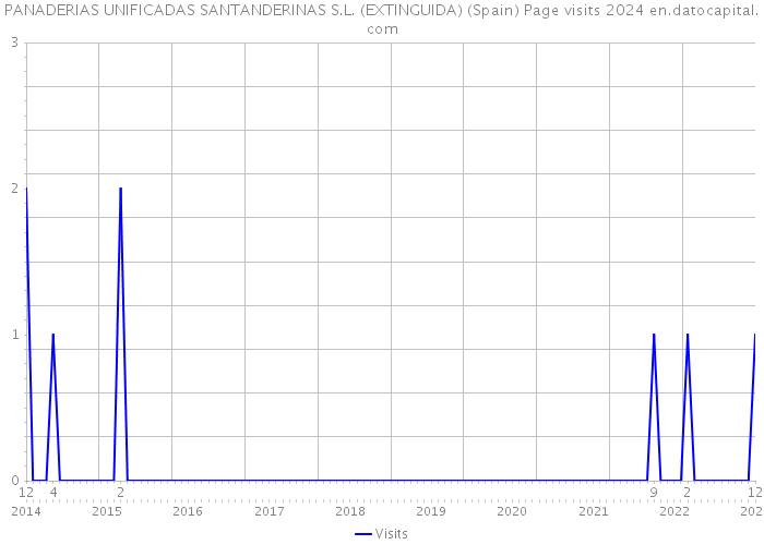 PANADERIAS UNIFICADAS SANTANDERINAS S.L. (EXTINGUIDA) (Spain) Page visits 2024 