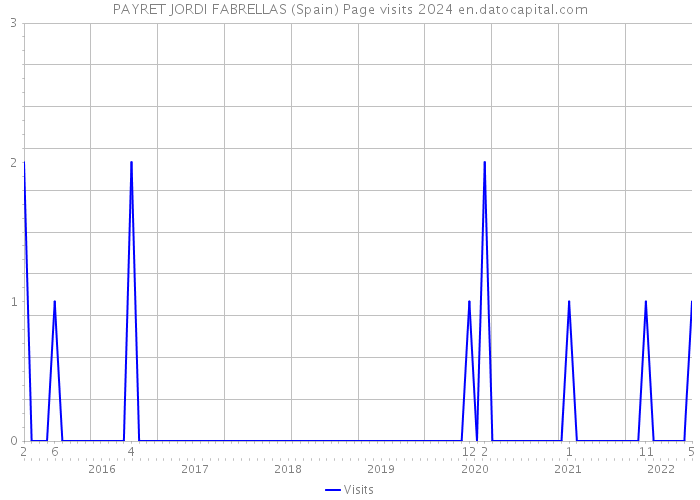 PAYRET JORDI FABRELLAS (Spain) Page visits 2024 