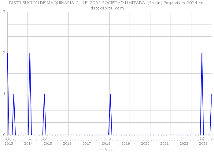 DISTRIBUCION DE MAQUINARIA GUILBI 2004 SOCIEDAD LIMITADA. (Spain) Page visits 2024 