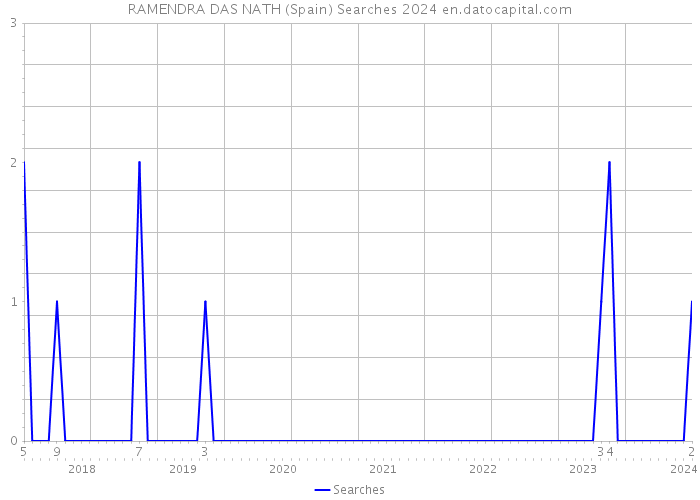RAMENDRA DAS NATH (Spain) Searches 2024 