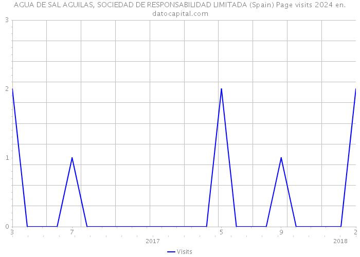 AGUA DE SAL AGUILAS, SOCIEDAD DE RESPONSABILIDAD LIMITADA (Spain) Page visits 2024 