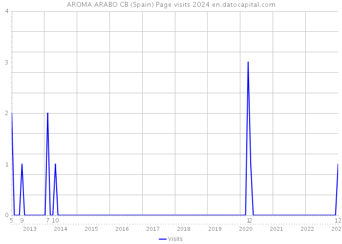 AROMA ARABO CB (Spain) Page visits 2024 