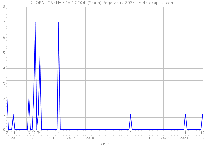 GLOBAL CARNE SDAD COOP (Spain) Page visits 2024 