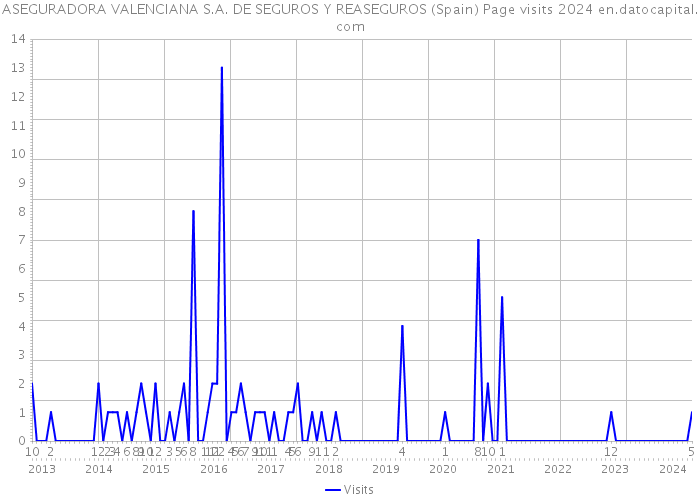 ASEGURADORA VALENCIANA S.A. DE SEGUROS Y REASEGUROS (Spain) Page visits 2024 
