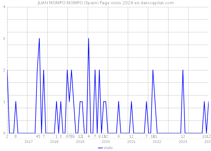 JUAN MOMPO MOMPO (Spain) Page visits 2024 