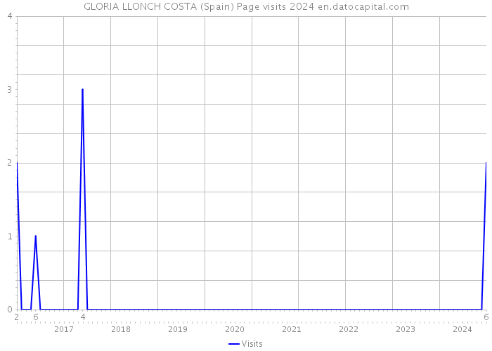 GLORIA LLONCH COSTA (Spain) Page visits 2024 